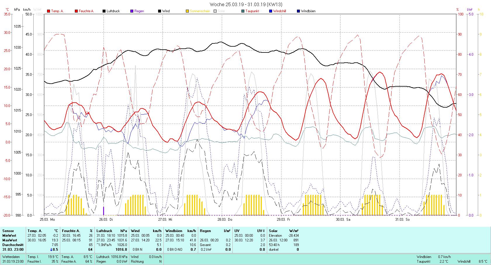 KW 13 Tmin -0.2°C, Tmax 19.3°C, Sonne 53:40 h Niederschlag 0.2 mm2