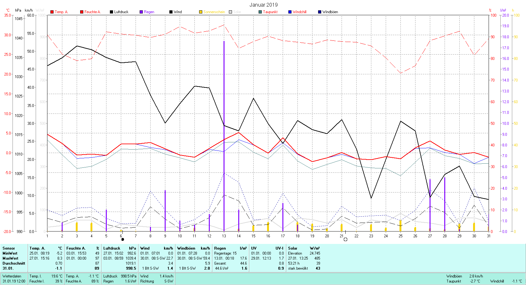  Januar 2019 Tmin -5.2°C, Tmax 8.3°C, Sonne 53:21 h, Niederschlag 44.6mm/2