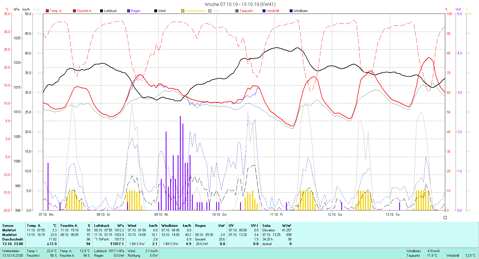 KW 41 Tmin 3.3°C, Tmax 22.9°C, Sonne 34:25 h Niederschlag 20.6 mm2