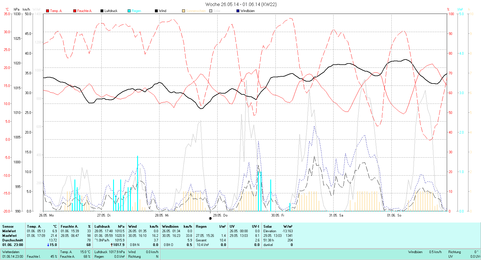 KW 22 Tmin  6.9°C, Tmax 21.4°C, Sonne 57:15h, Niederschlag 10.4mm/2