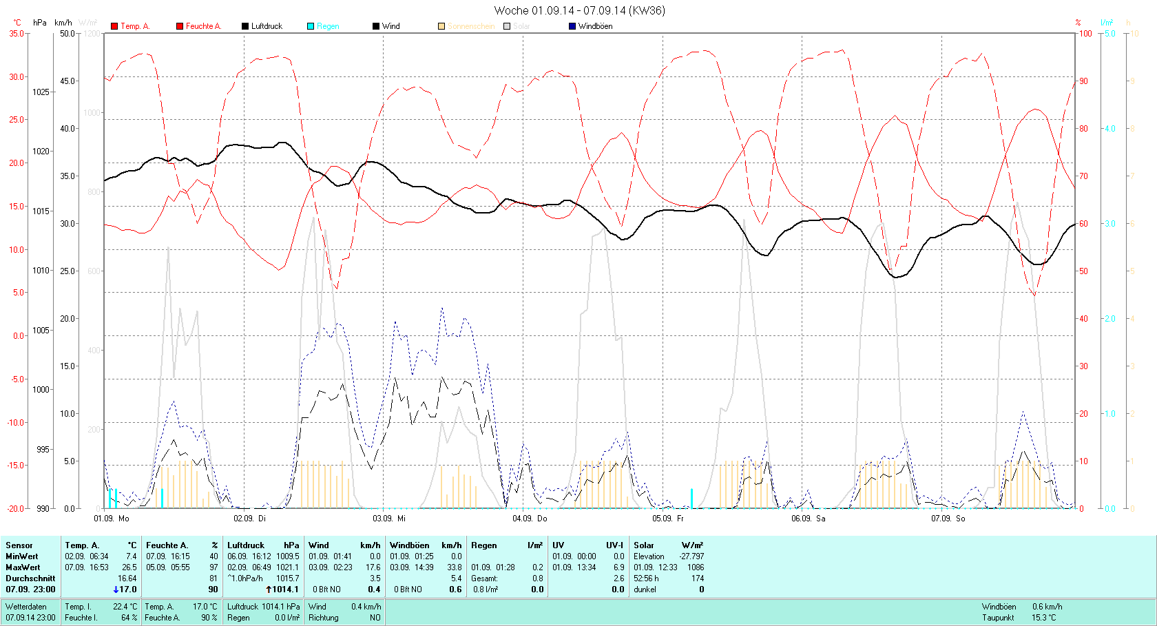 KW 36 Tmin  7.4°C, Tmax 26.5°C, Sonne 52:56h, Niederschlag 0.8mm/2