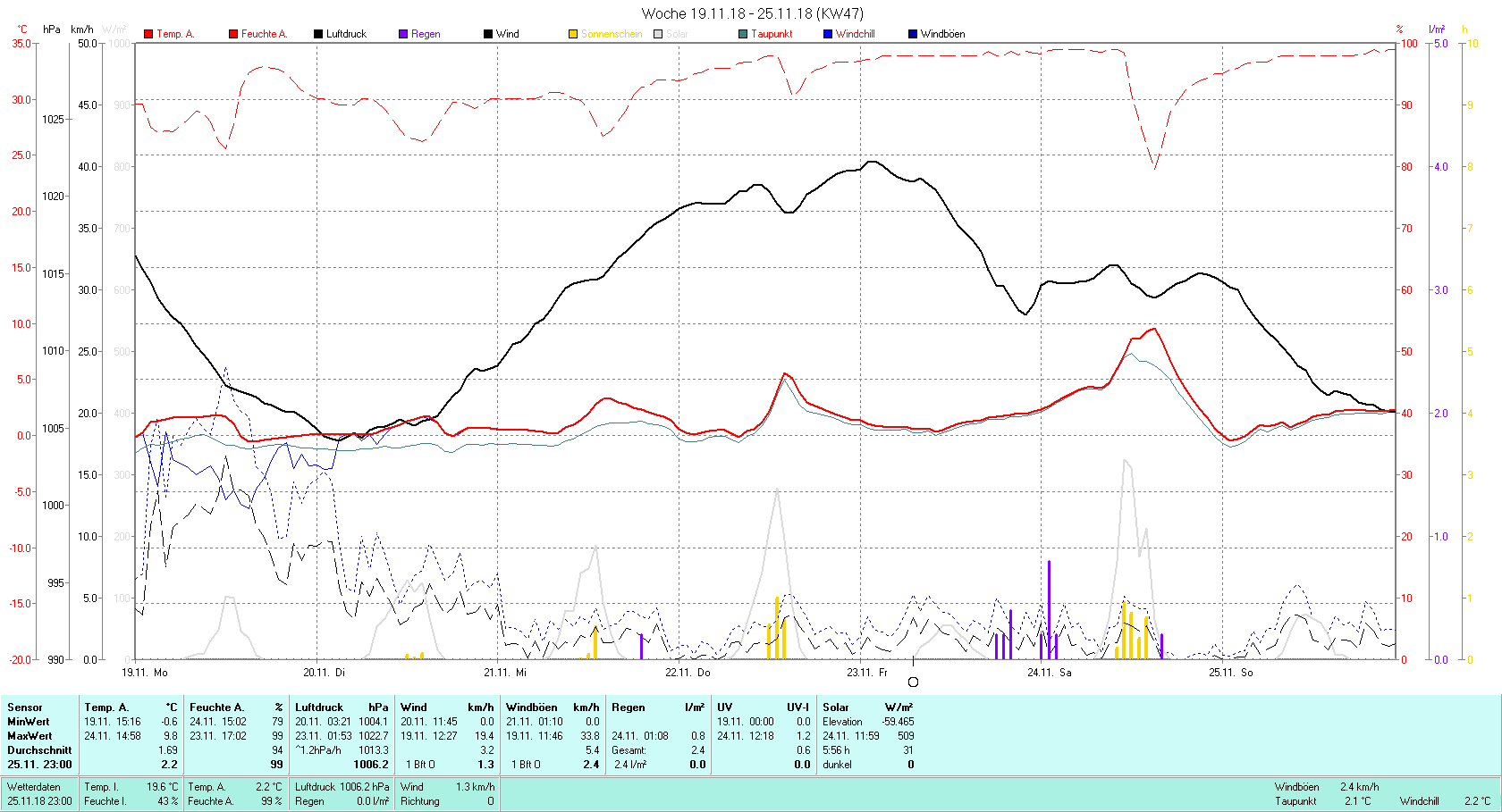 KW 47 Tmin -0.6°C, Tmax 9.8°C, Sonne 5:56 h Niederschlag 2.4 mm2