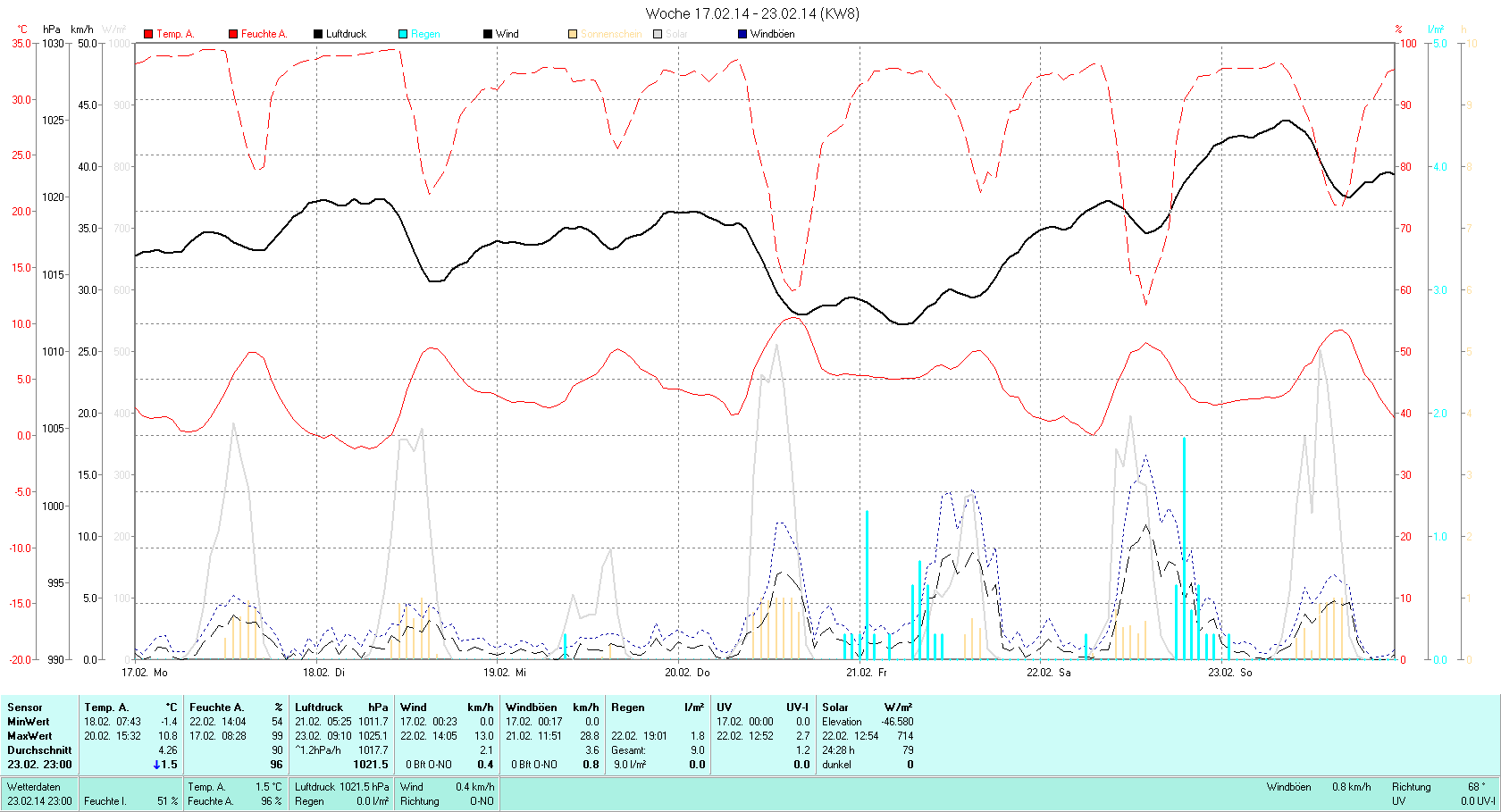 KW 08 Tmin -1.4°C, Tmax 10.8°C, Sonne 28:51h, Niederschlag 9.0mm/2
