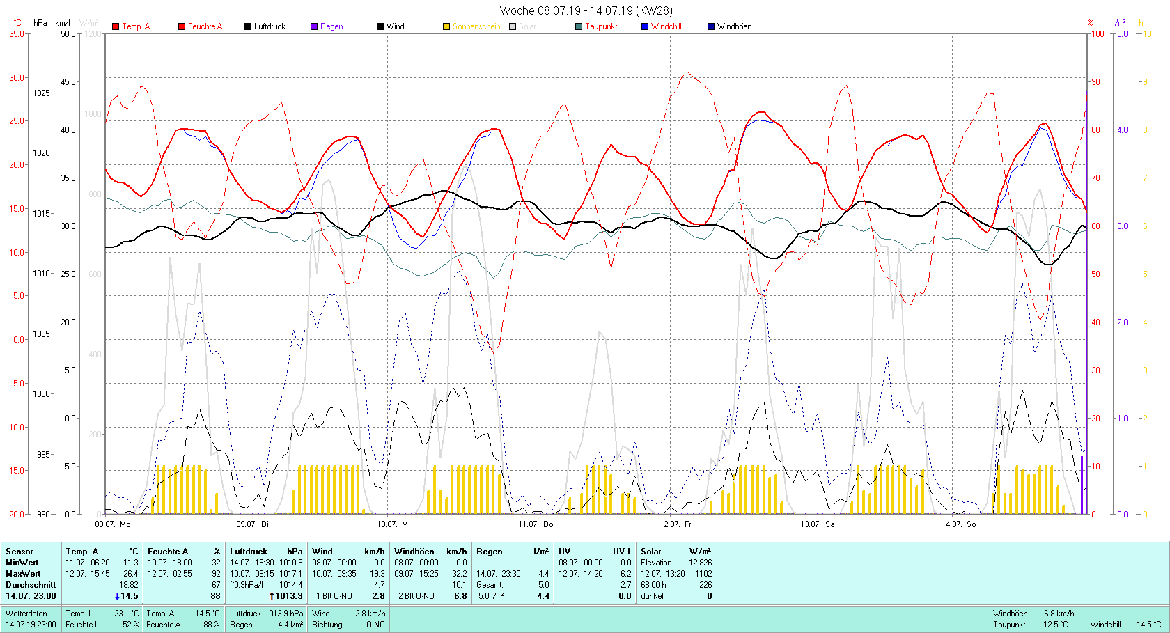 KW 28 Tmin 11.3°C, Tmax 26.4°C, Sonne 68:00 h Niederschlag 5 mm2