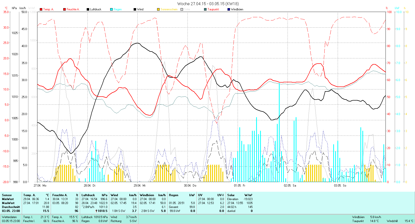 KW 18 Tmin  1.4°C, Tmax 20.8°C, Sonne 44:02h, Niederschlag 99.8mm/2