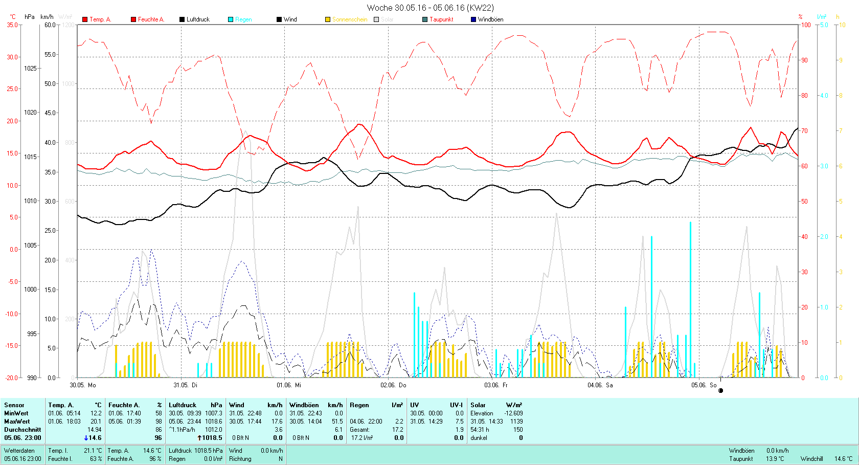 KW 22 Tmin 12.2°C, Tmax 20.1°C, Sonne 54:31h, Niederschlag 17.2mm/2