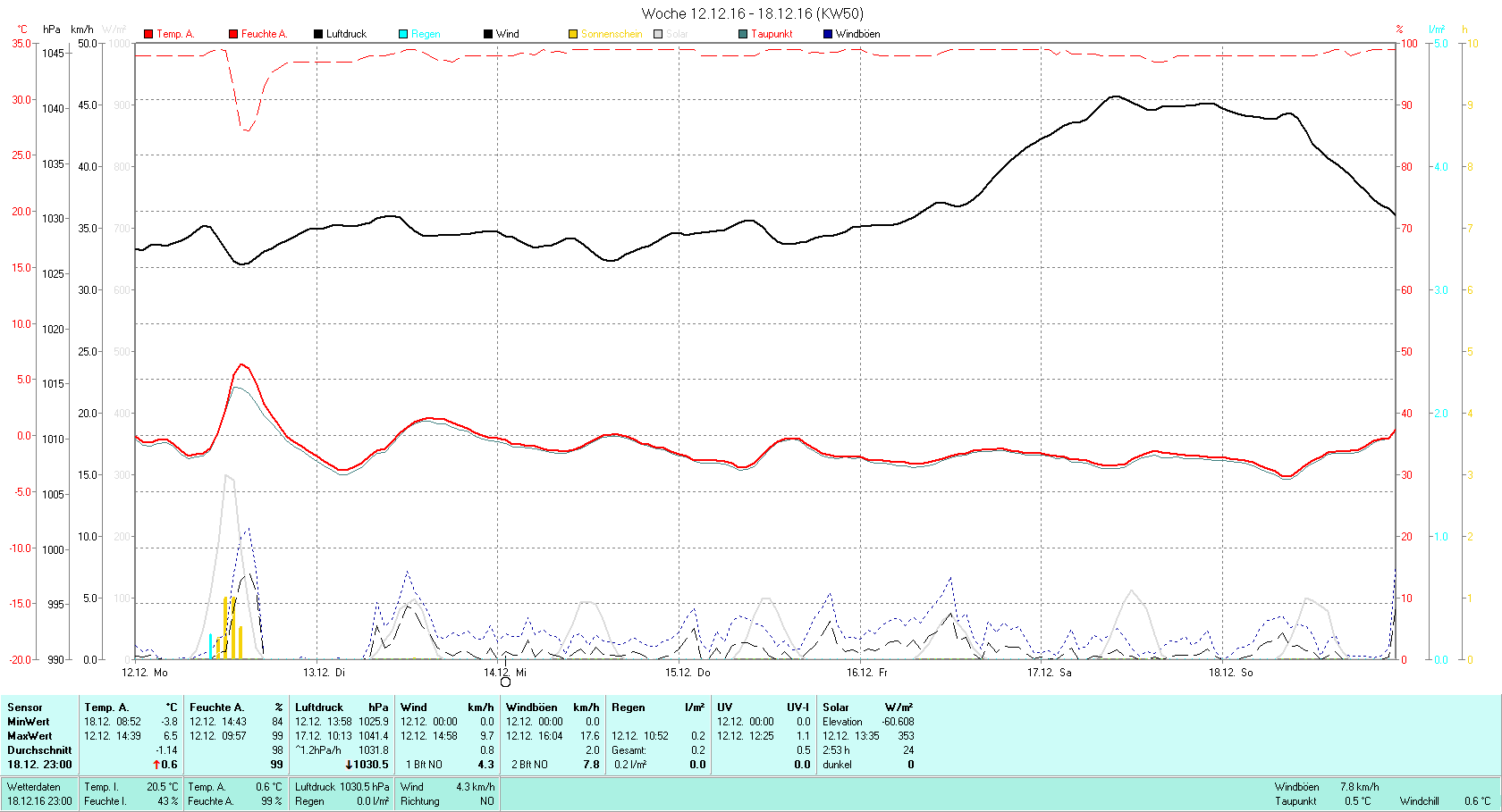 KW 50 Tmin -3.8°C, Tmax 6.5°C, Sonne 02:53h, Niederschlag 0.2mm/2