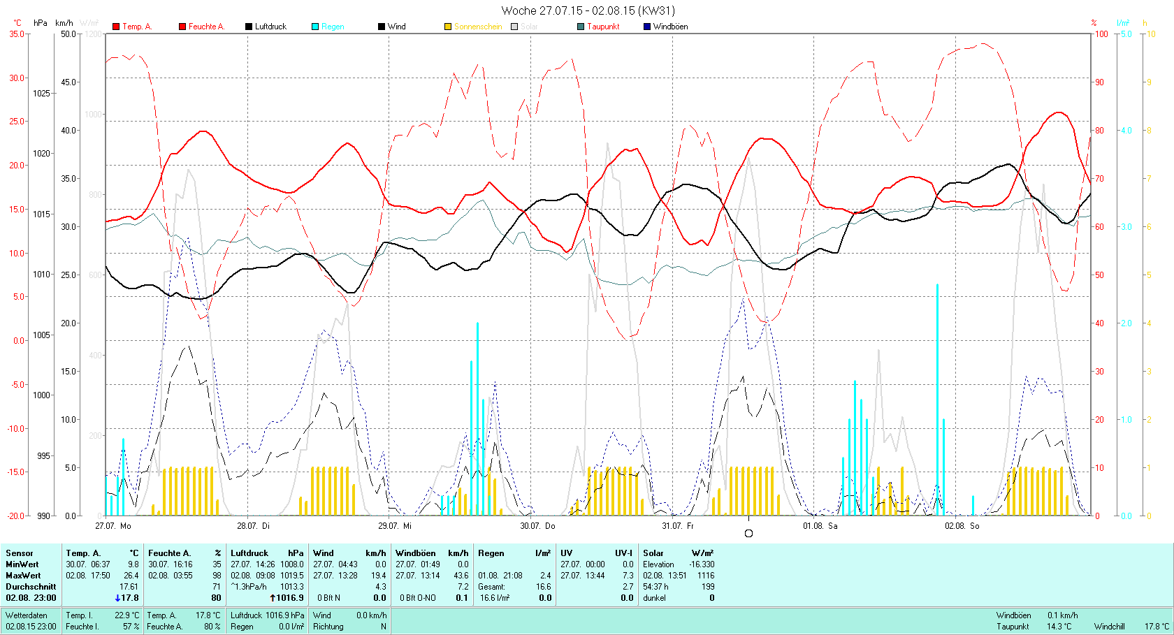 KW 31 Tmin 9.8°C, Tmax 26.4°C, Sonne 54.37h, Niederschlag 16.6mm/2