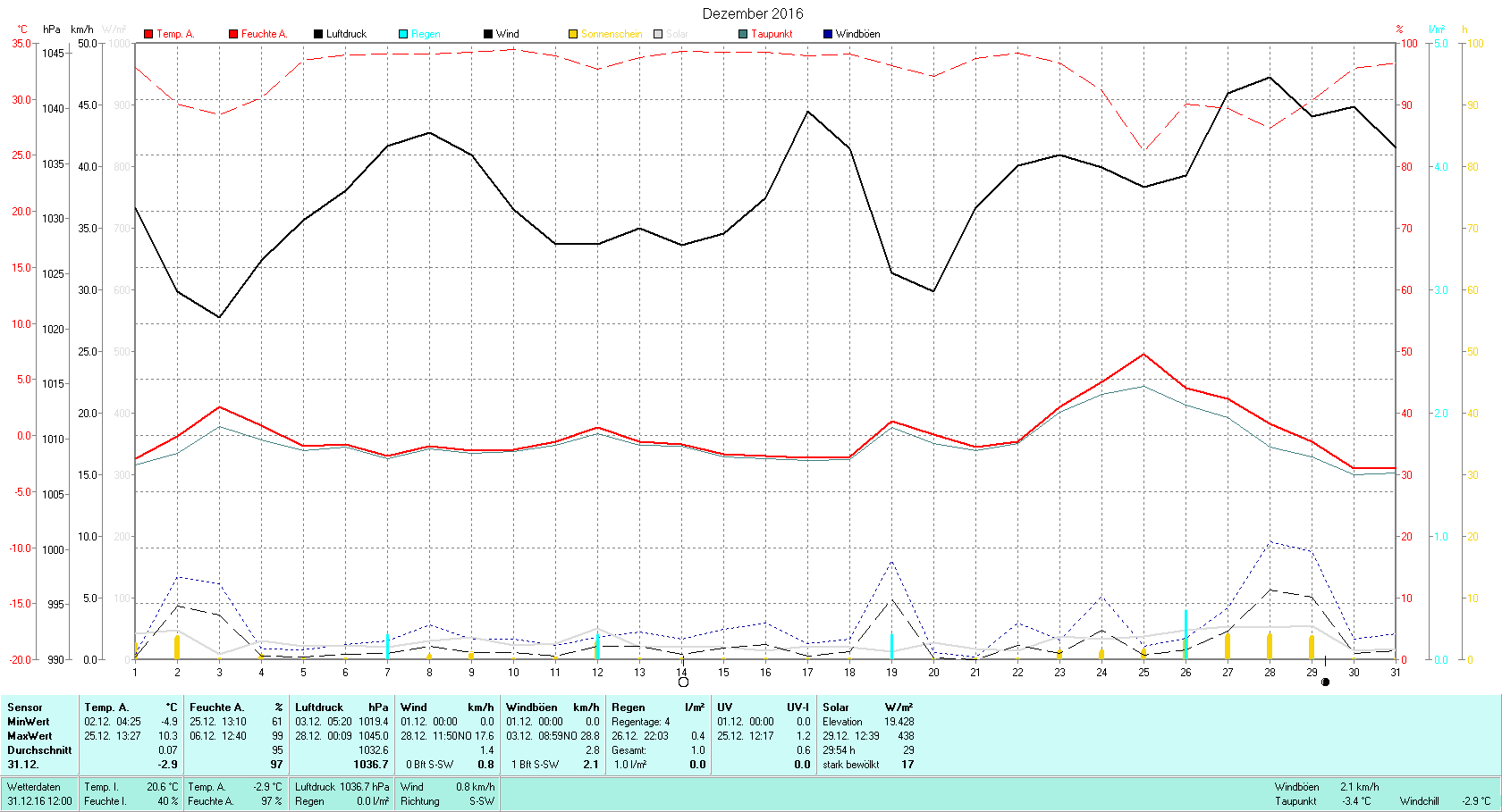 Dezember 2016 Tmin -4.9°C, Tmax 10.3°C, Sonne 29:54h, Niederschlag 1.0mm/2