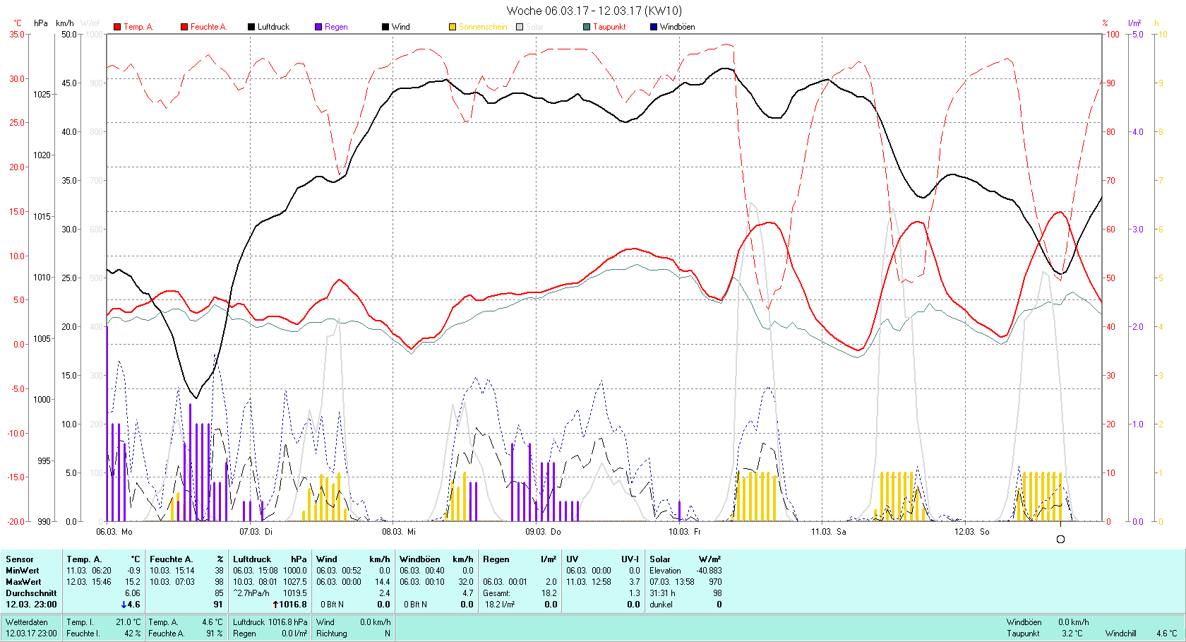 KW 10 Tmin -0.9°C, Tmax 15.2°C, Sonne 31:31h, Niederschlag 18.2mm/2