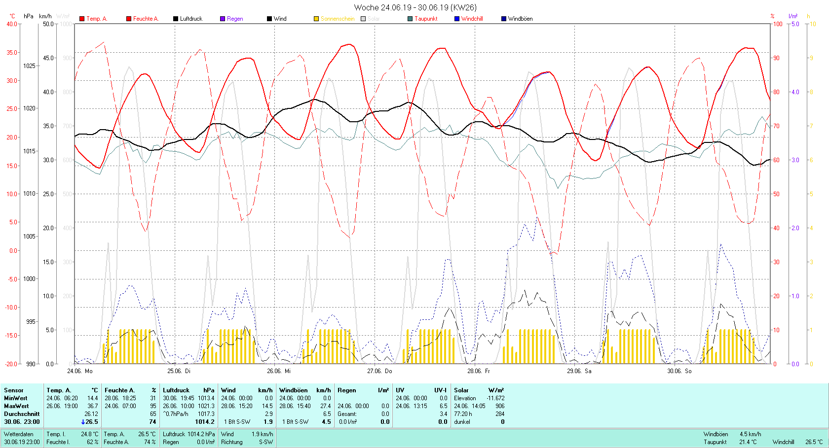 KW 26 Tmin 14.4°C, Tmax 36.7°C, Sonne 73:20 h Niederschlag 0 mm2