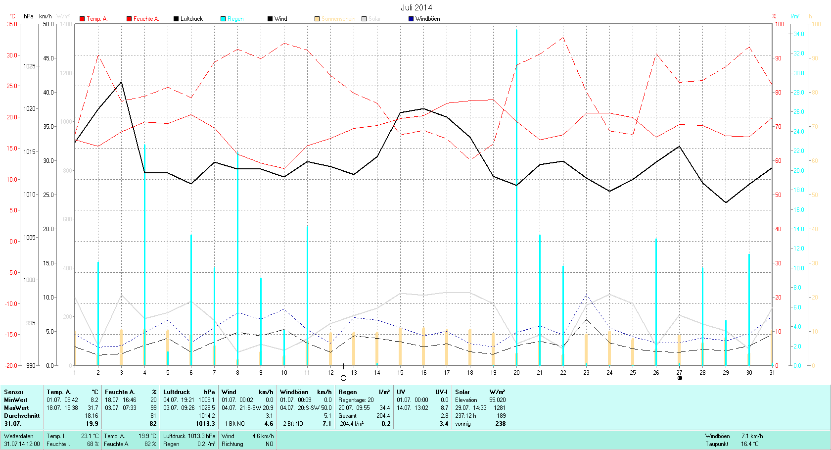 Juli Tmin 8.2°C, Tmax 31.7°C, Sonne 237:12h, Niederschlag 204.4mm/2