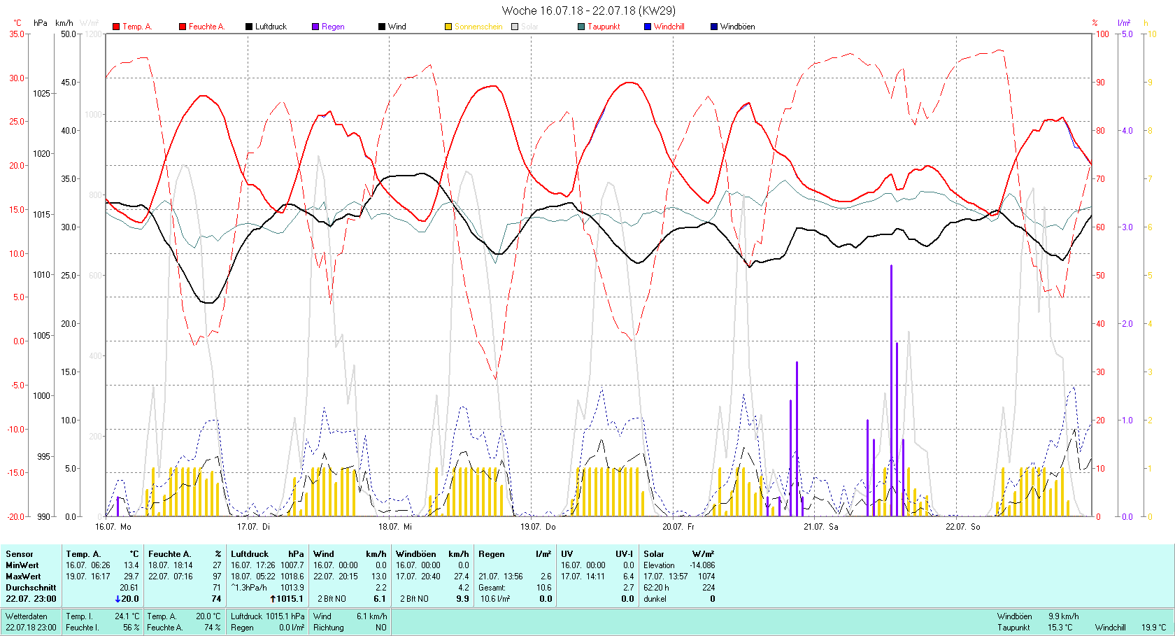 KW 29 Tmin 13.4°C, Tmax 29.7°C, Sonne 62:20 h Niederschlag 10.6 mm2