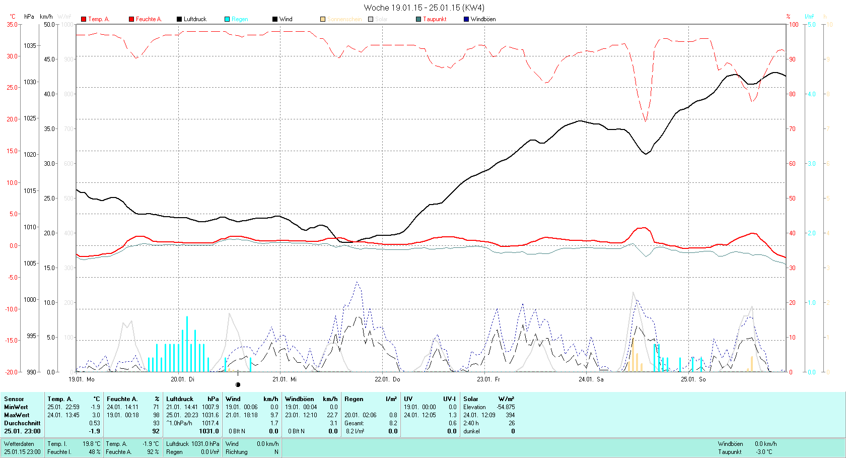 KW 04 Tmin -1.9°C, Tmax 3.0°C, Sonne 2:40h, Niederschlag 8.2mm/2