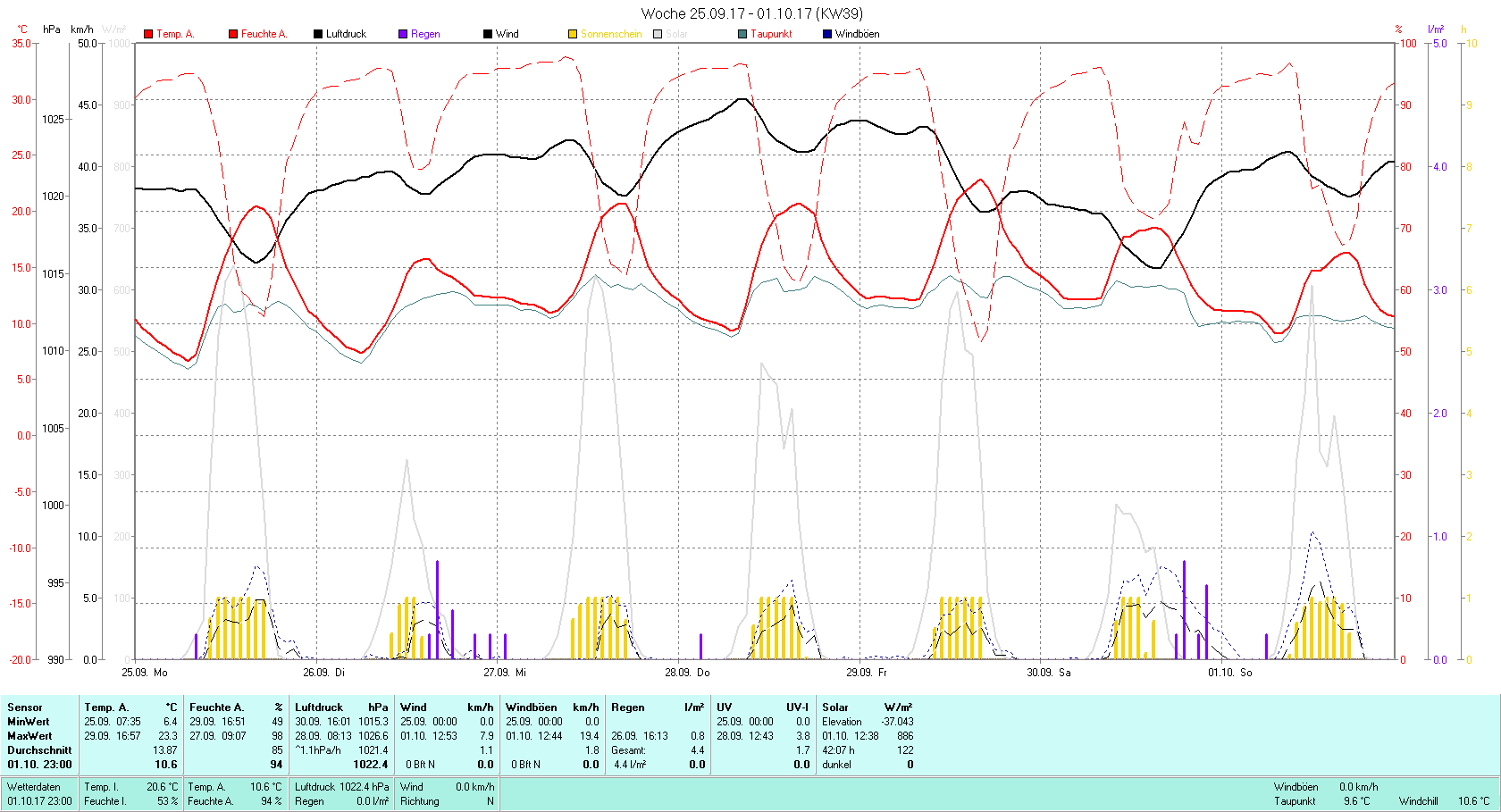 KW 39 Tmin 6.4°C, Tmax 23.3°C, Sonne 42:07 h Niederschlag 4.4 mm2