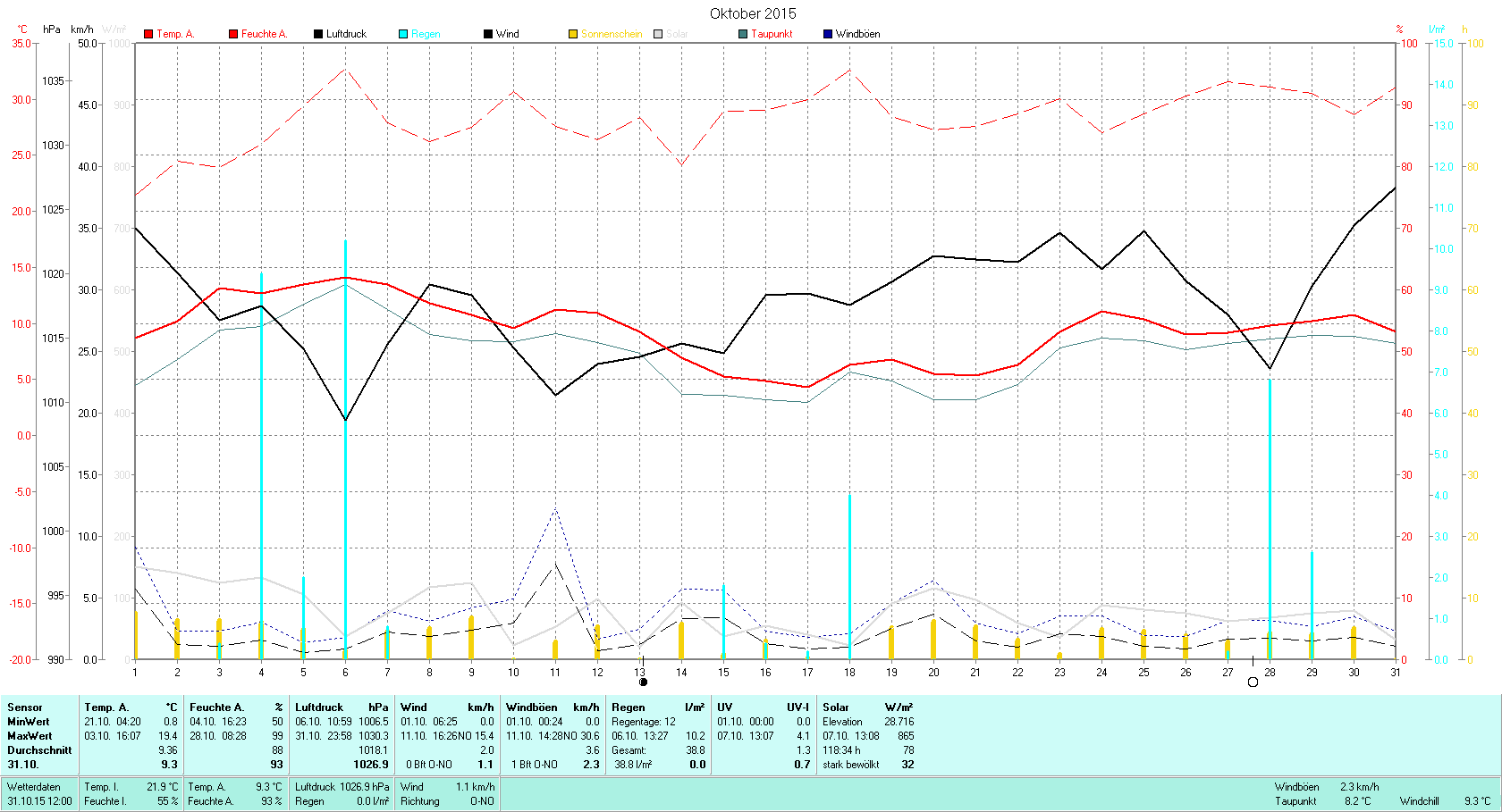 Oktober 2015 Tmin 0.8°C, Tmax 19.4°C, Sonne 118:34h, Niederschlag 38.8mm/2