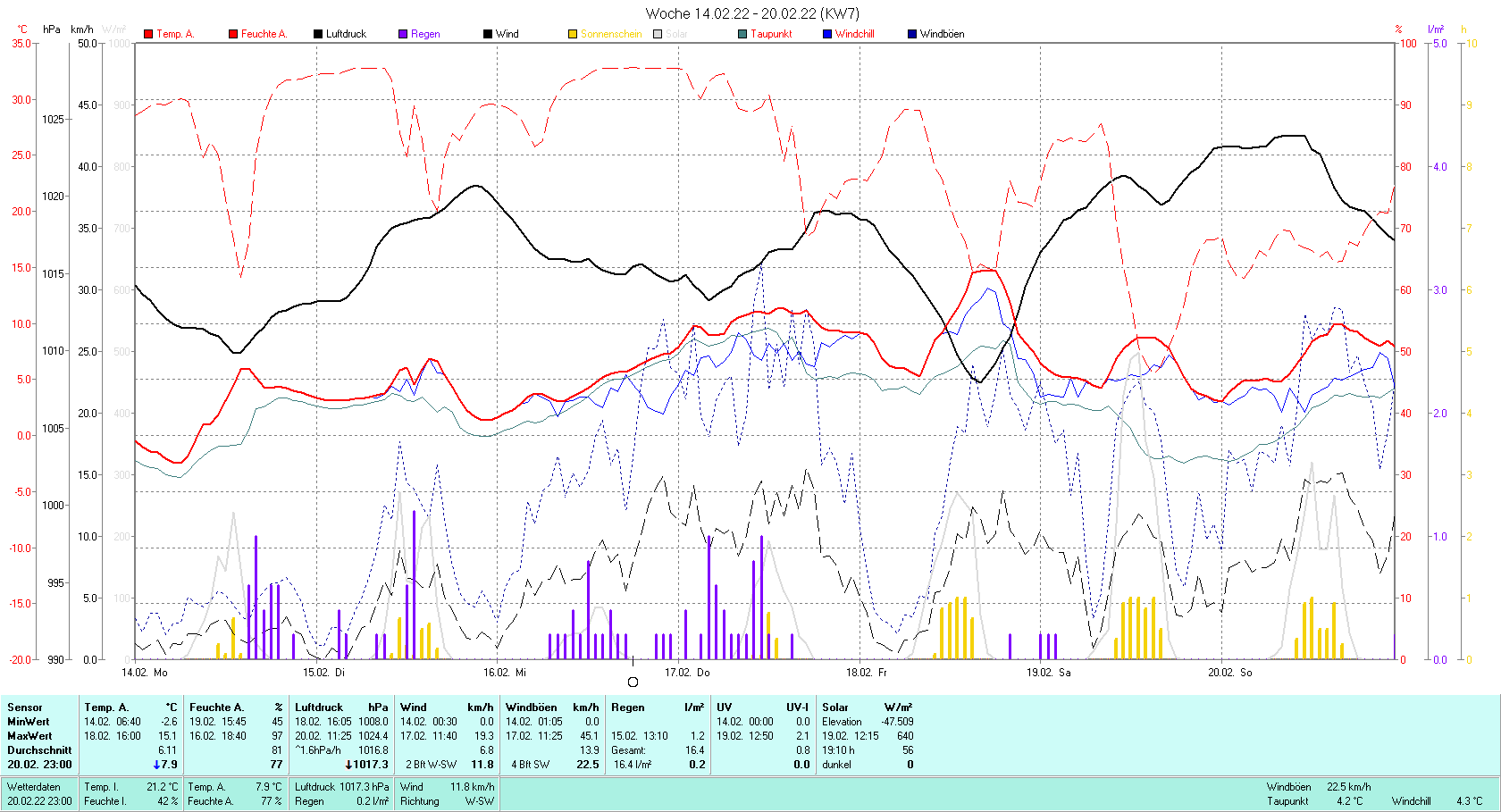 KW 7 Tmin -2.6°C, Tmax 15.1°C, Sonne 19:10 h Niederschlag 16.4 mm2