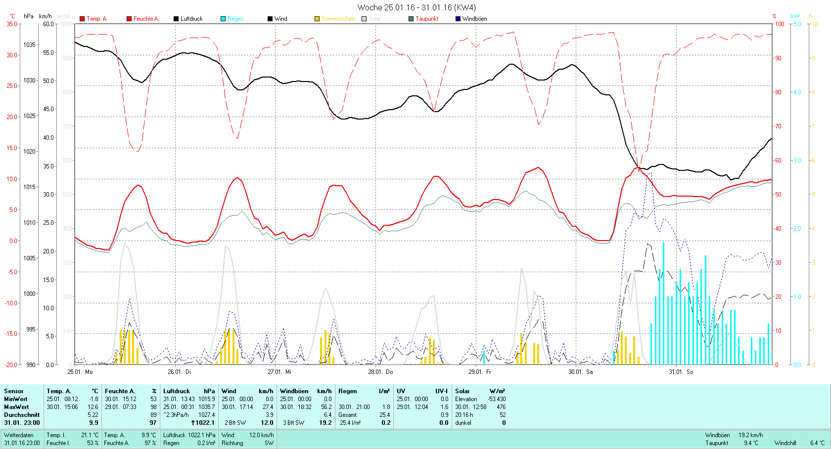 KW 4 Tmin -1.8°C, Tmax 12.6°C, Sonne 20:16h, Niederschlag 25.4mm/2