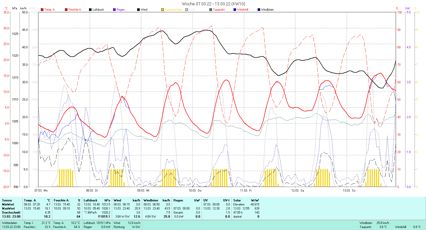 KW 10 Tmin -4.7°C, Tmax 16.1°C, Sonne 47:05 h Niederschlag 0.0 mm2