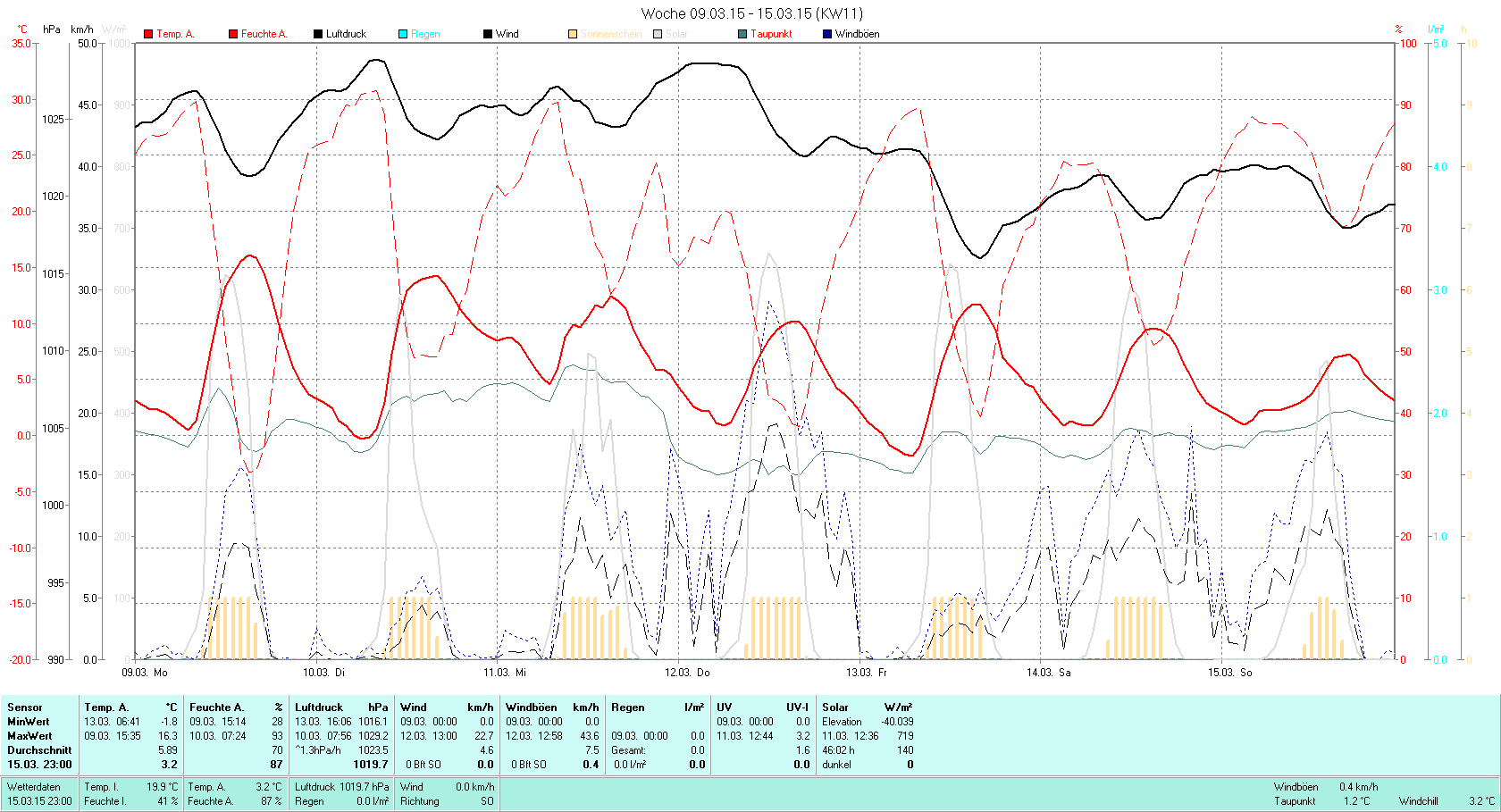 KW 11 Tmin -1.8°C, Tmax 16.3°C, Sonne 46:02h, Niederschlag 0.0mm/2