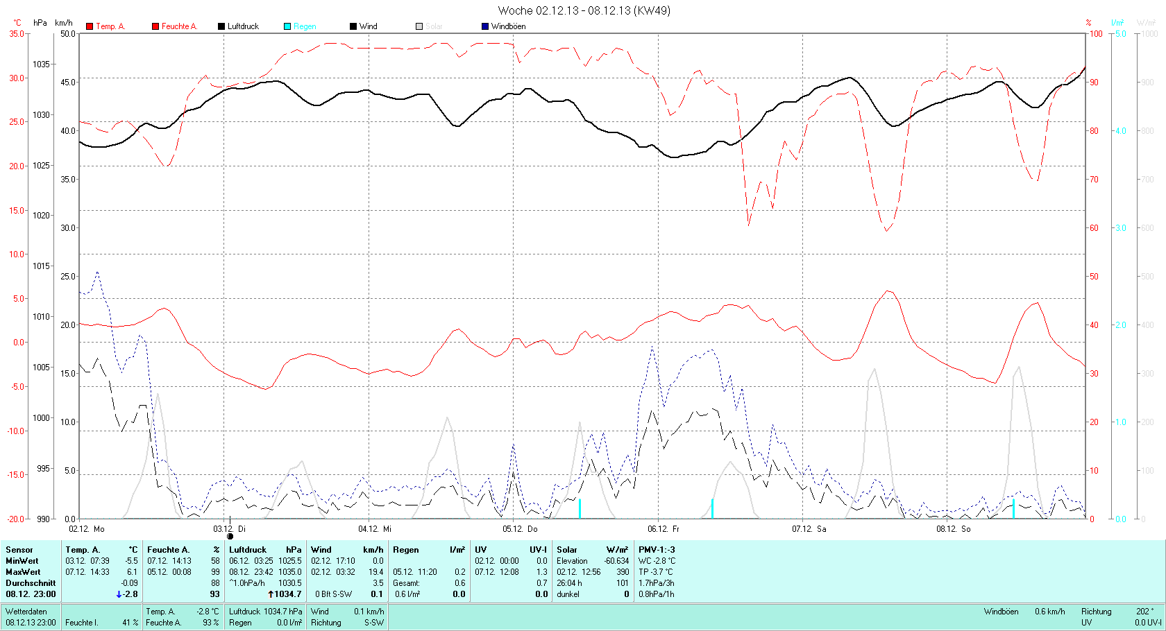 KW 49 Tmin -5.5°C, Tmax 6.1°C, Sonne 12:24h, Niederschlag 0.6mm/2
