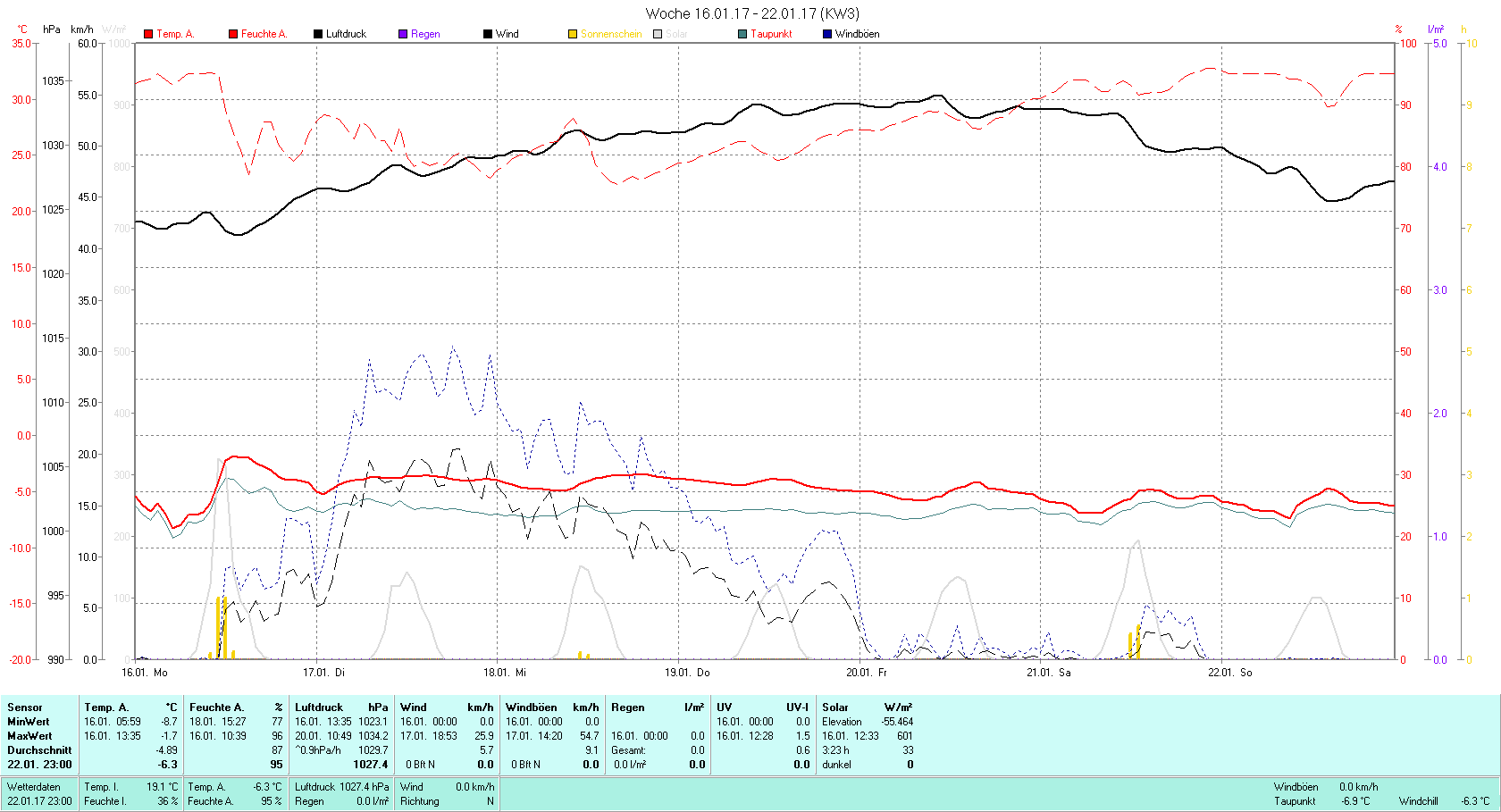 KW 3 Tmin -8.7°C, Tmax -1.7°C, Sonne 03:23h, Niederschlag 0.0mm/2