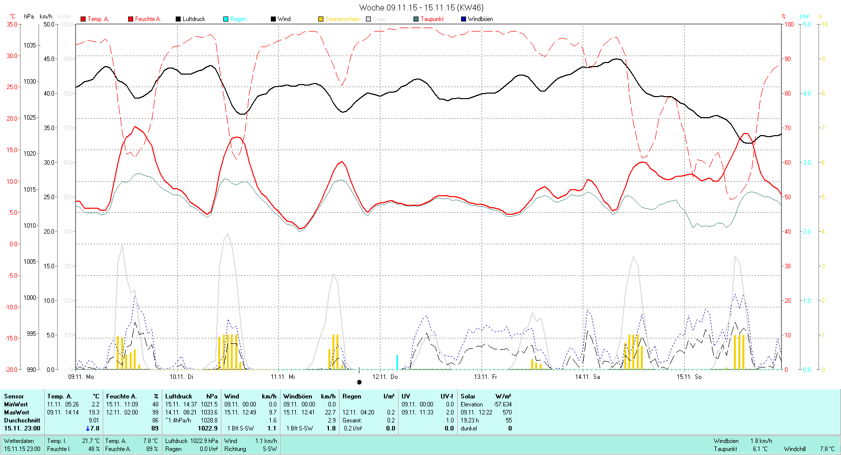 KW 46 Tmin 2.2°C, Tmax 19.3°C, Sonne 19:23h, Niederschlag 0.2mm/2