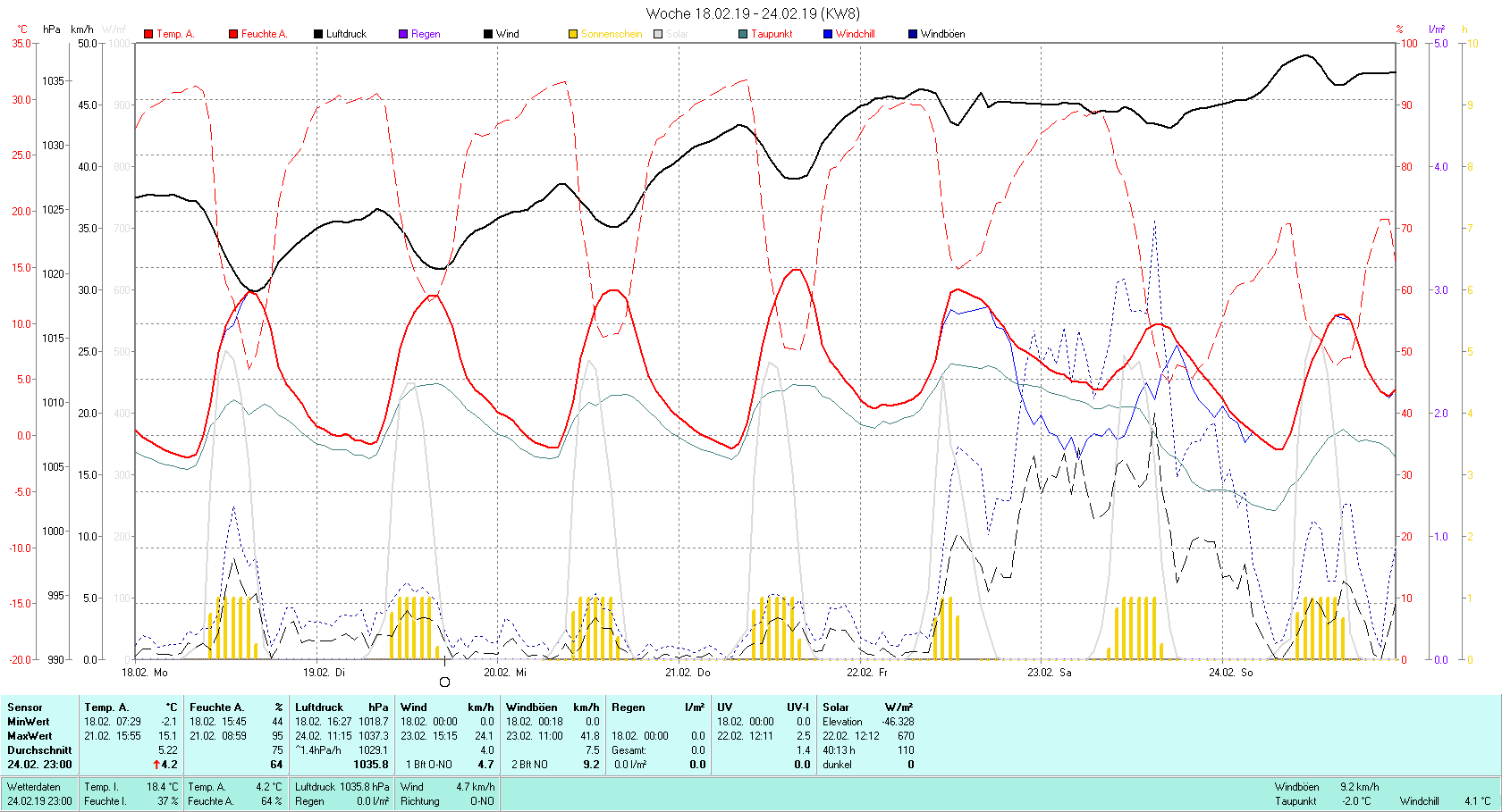 KW 08 Tmin -2.1°C, Tmax 15.1°C, Sonne 40:13 h Niederschlag 0 mm2