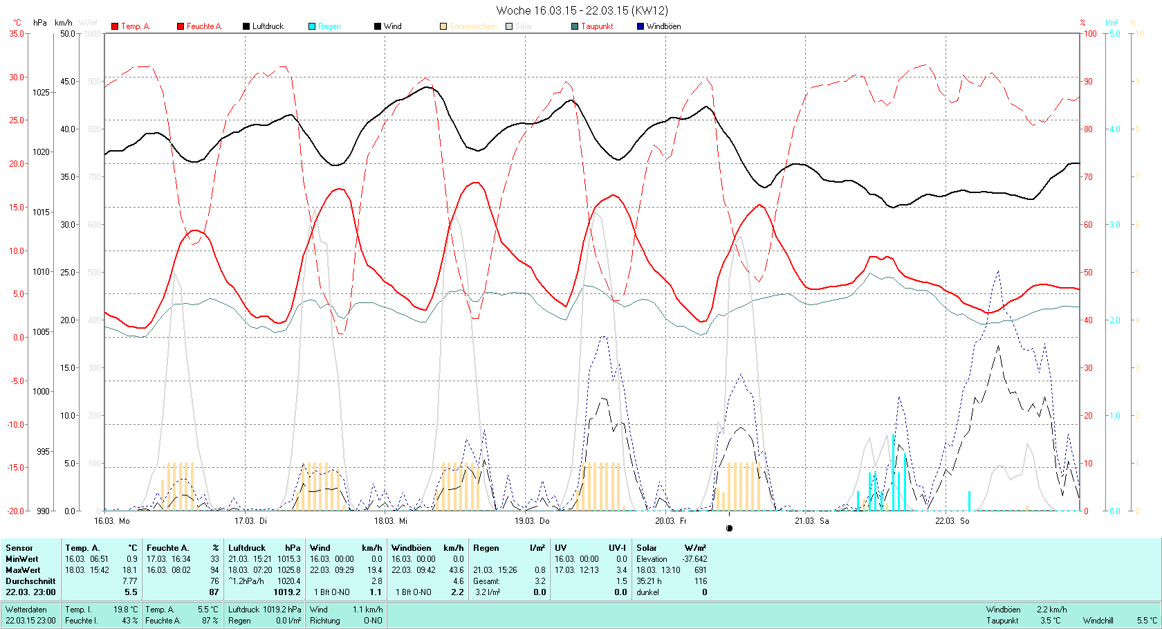 KW 12 Tmin  0.9°C, Tmax 18.1°C, Sonne 35:21h, Niederschlag 3.2mm/2