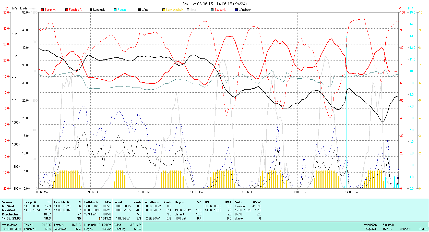 KW 24 Tmin 12.3°C, Tmax 28.1°C, Sonne 67:40h, Niederschlag 19.0mm/2