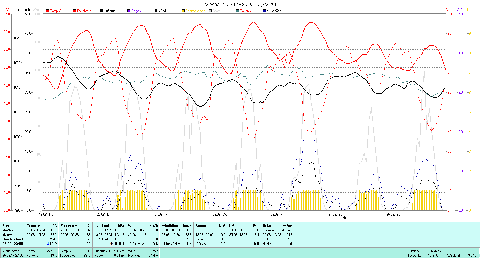 KW 25 Tmin 13.7°C, Tmax 33.2°C, Sonne 73:04h, Niederschlag 0.0mm/2