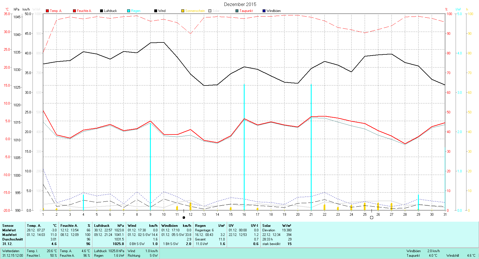 Dezember 2015 Tmin -3.0°C, Tmax 11.0°C, Sonne 28:33h, Niederschlag 11.0mm/2