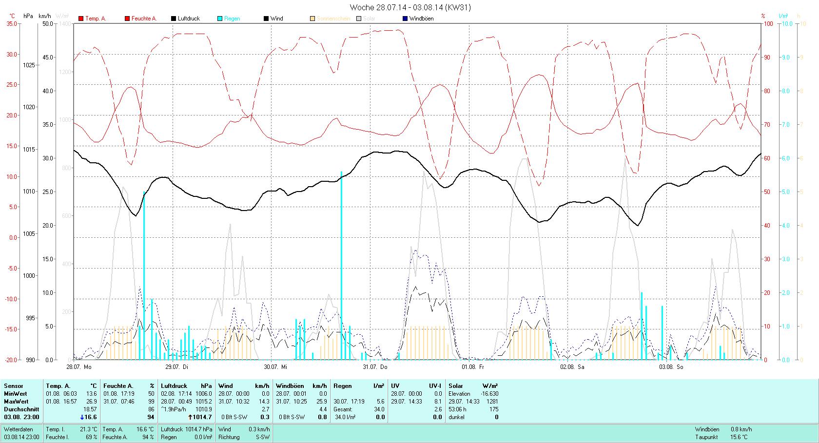 KW 31 Tmin 13.6°C, Tmax 26.9°C, Sonne 53:06h, Niederschlag 34.0mm/2