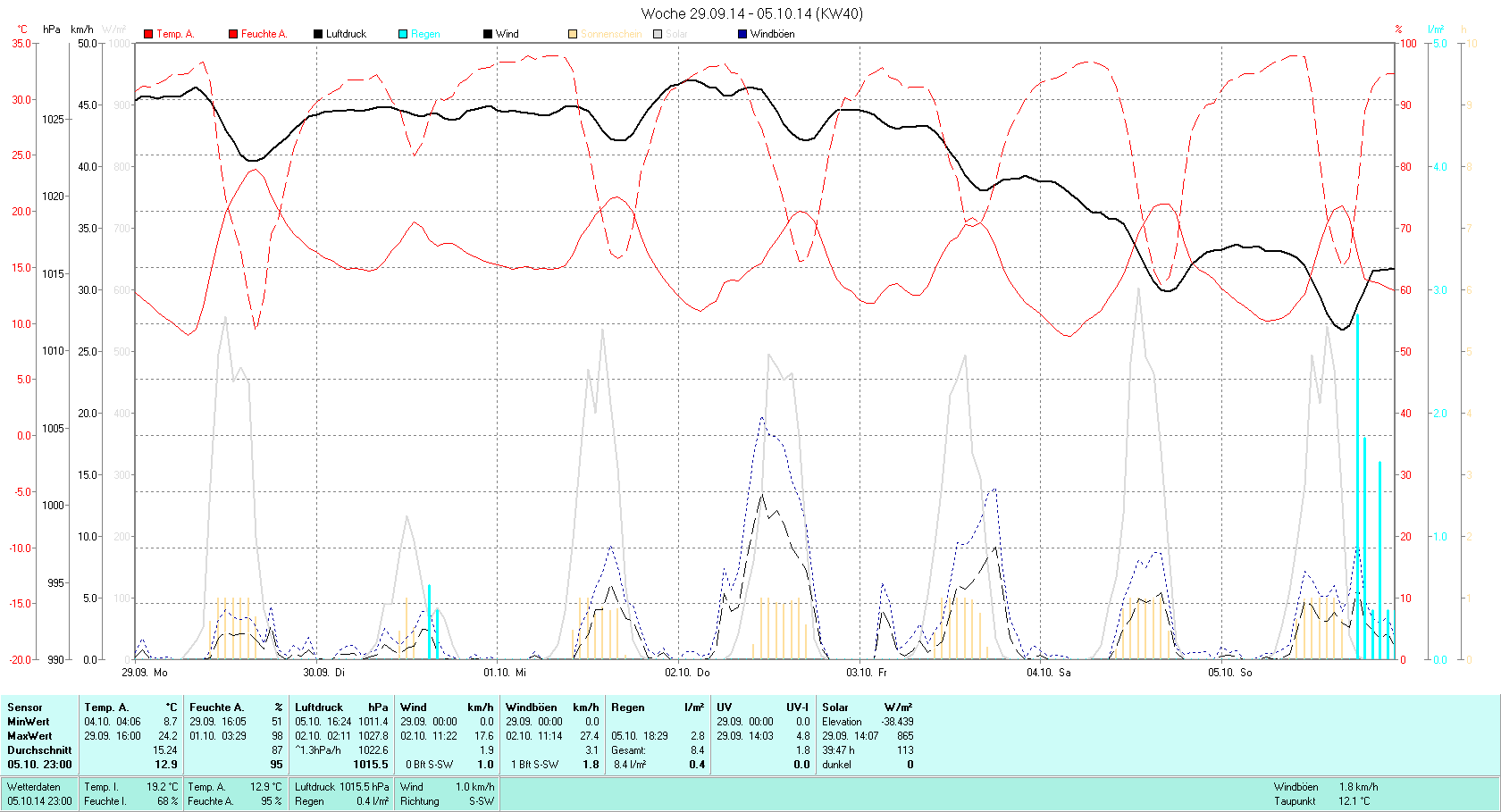 KW 40 Tmin  8.7°C, Tmax 24.2°C, Sonne 39:47h, Niederschlag 8.4mm/2