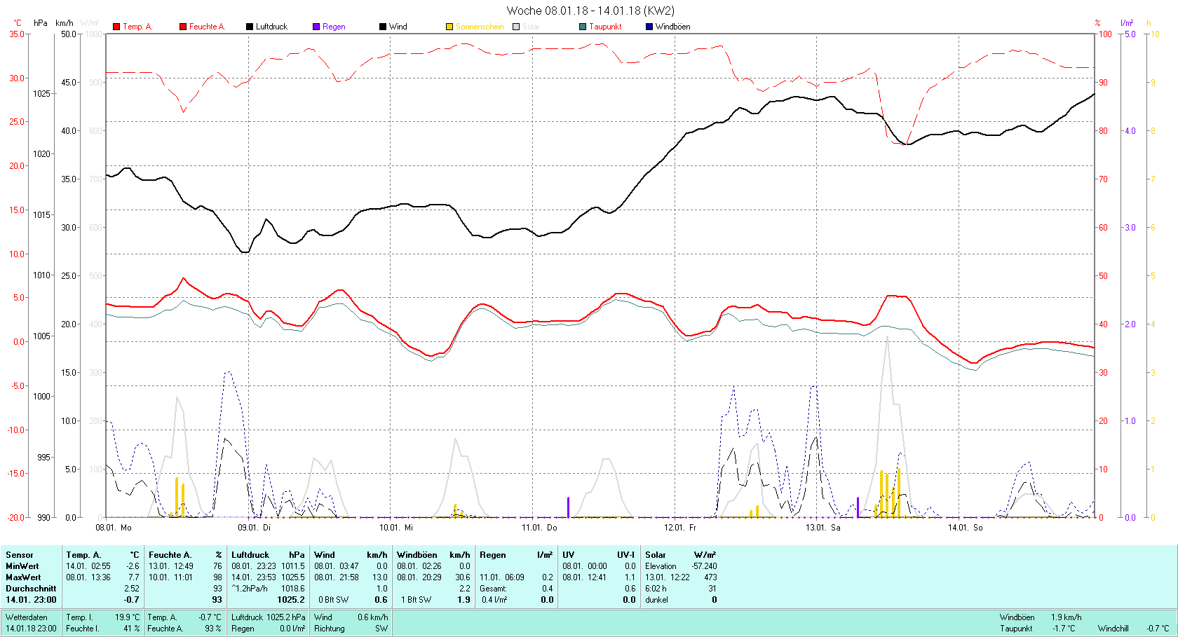 KW 02 Tmin -2.6°C, Tmax 7.7°C, Sonne 6:02 h Niederschlag 0.4 mm2