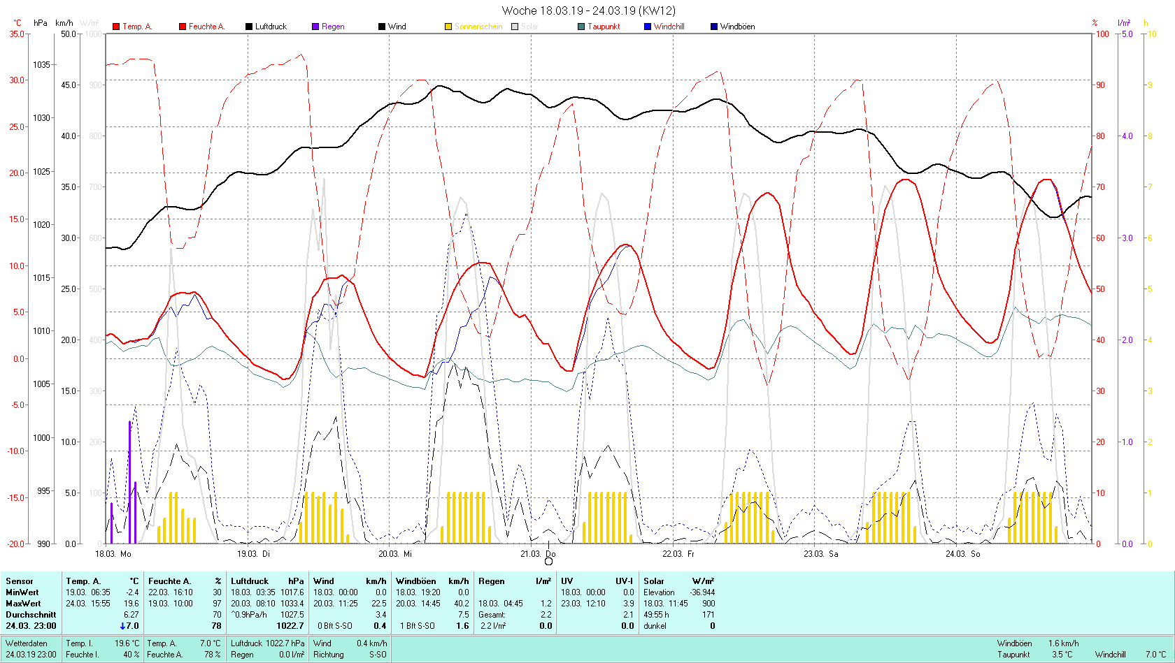 KW 12 Tmin -2.4°C, Tmax 19.6°C, Sonne 49:55 h Niederschlag 2.2 mm2