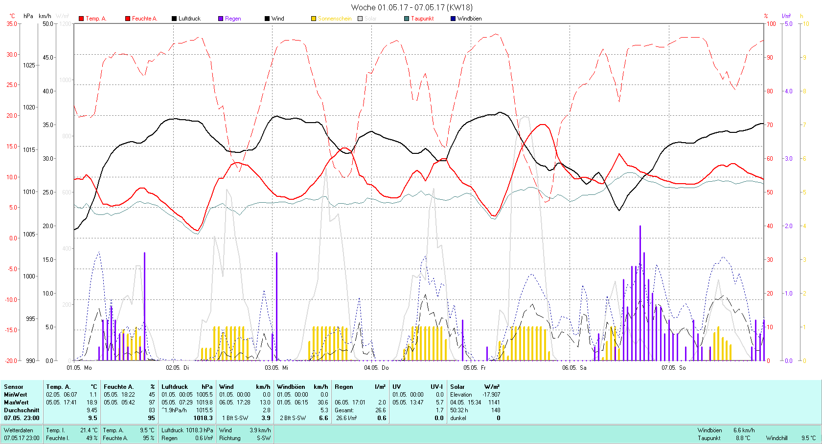 KW 18 Tmin 1.1°C, Tmax 18.9°C, Sonne 50:32h, Niederschlag 26.6mm/2