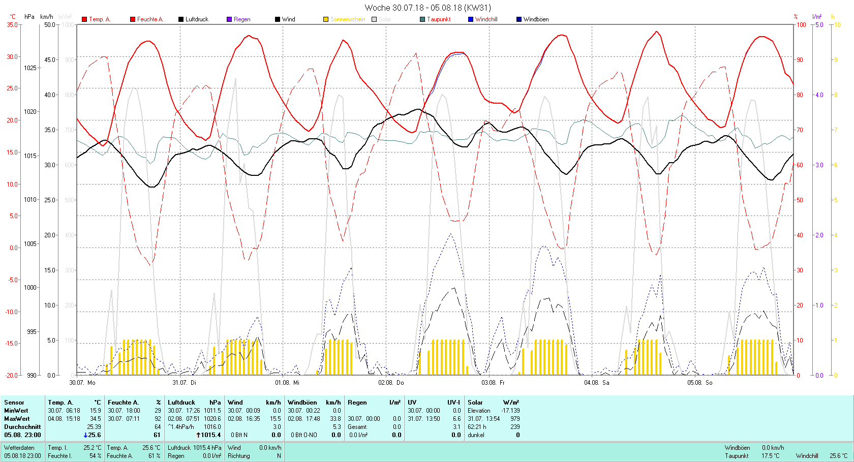 KW 31 Tmin 15.9°C, Tmax 34.5°C, Sonne 62:21 h Niederschlag 0 mm2