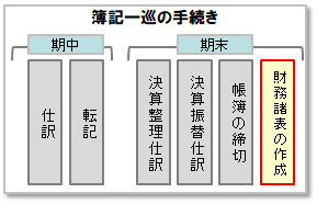 簿記一巡の手続き