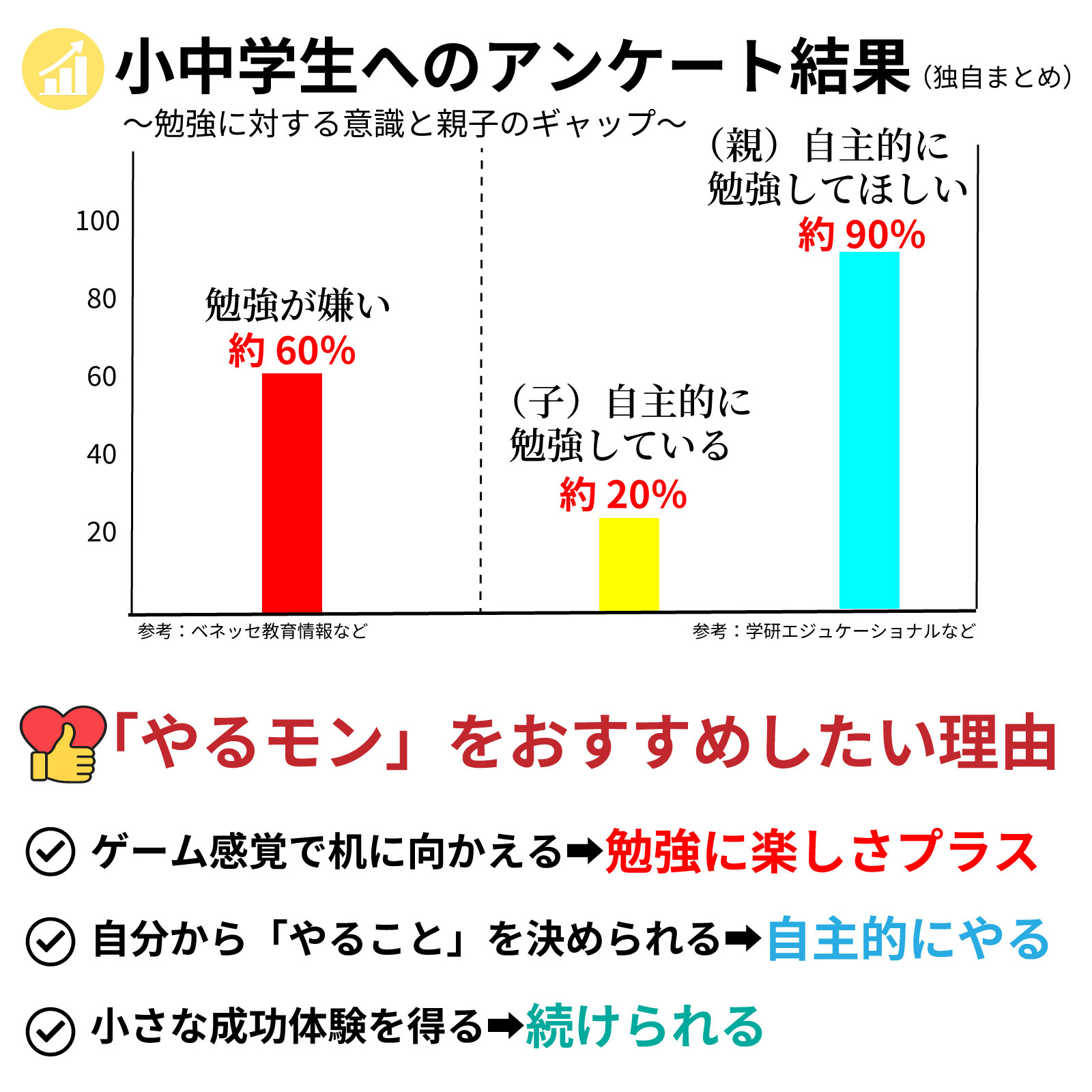 小中学生へのアンケート結果｜「やるモン」をおすすめしたい理由