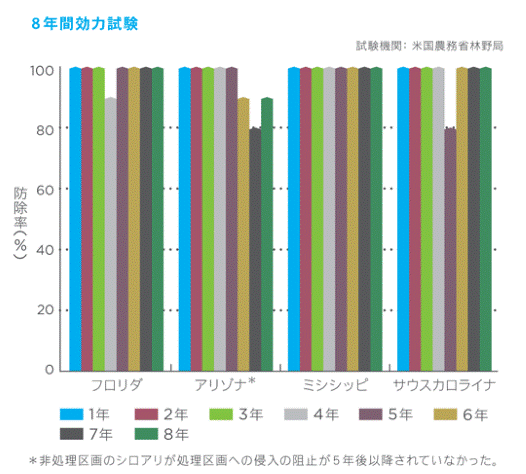 アルトリセット200SCの長期間の効果を実証したデーター