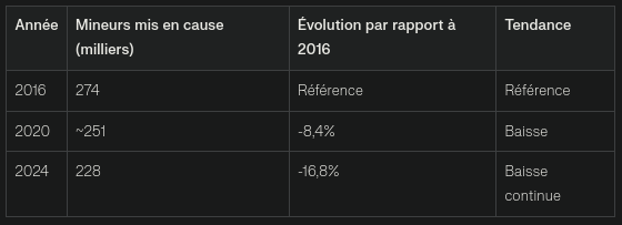 Evolution de la delinquance juvenile