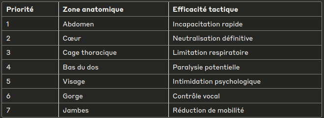 Ciblage et vulnérabilité