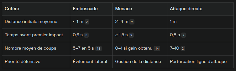 Tableau comparatif des trois formes de violence au couteau