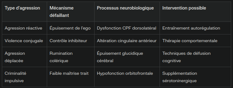 Type d'agression et mécanisme défaillant