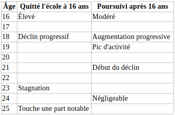 Courbes âge-criminalité pour les infractions contre les biens