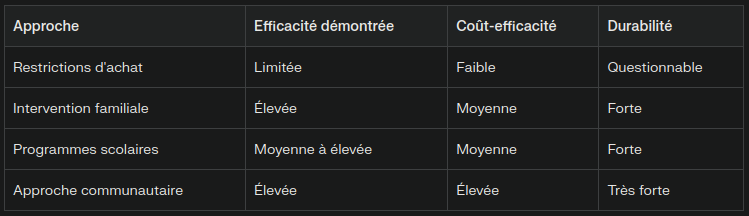 Modèles d'intervention communautaire efficaces