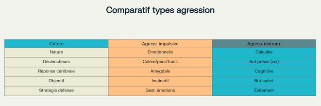 Comparatifs des types d'agression