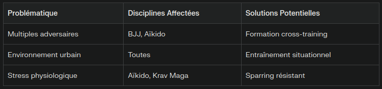 Classement par performance BJJ, Aikido, krav maga