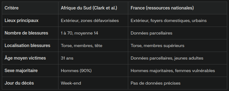 Lieux, blessures, profils des victimes d’Afrique du Sud vs France